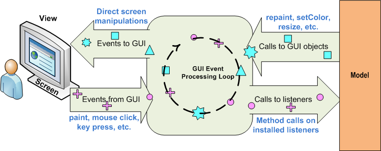 Java GUI Event Loop